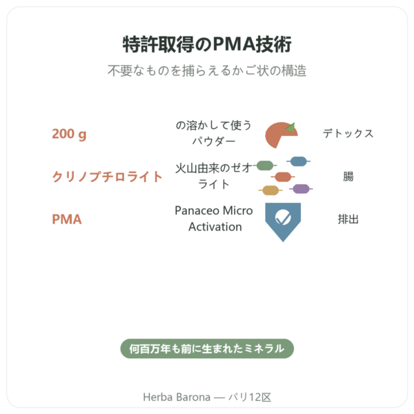 Basic Detox Plus パウダー — Panaceo — 200g Ecoidees benefits and key facts Paris Herba Barona