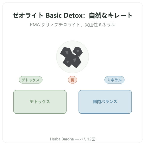 Basic Detox Plus パウダー — Panaceo — 200g Ecoidees presentation Paris Herba Barona