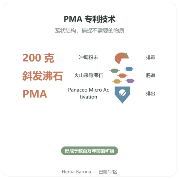 Basic Detox Plus 粉 – Panacéo – 200g Ecoidées 功效与数据 Paris Herba Barona