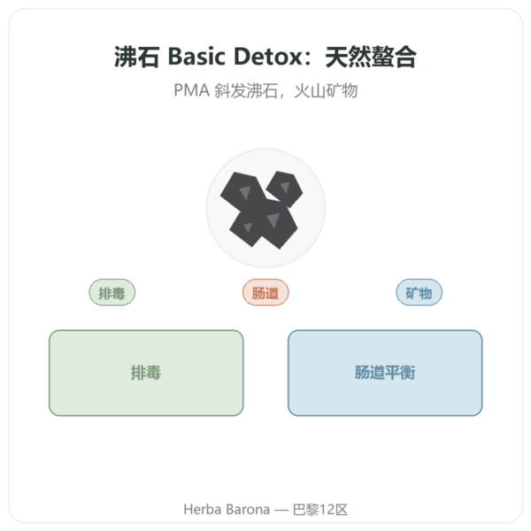 Basic Detox Plus 粉 – Panacéo – 200g Ecoidées 产品展示 Paris Herba Barona