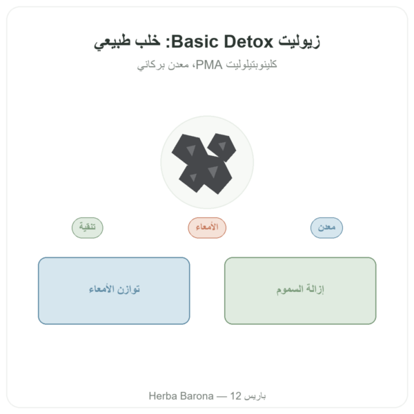 زيوليت Basic Detox بودرة – Panacéo – 200غ Ecoidées عرض المنتج Paris Herba Barona