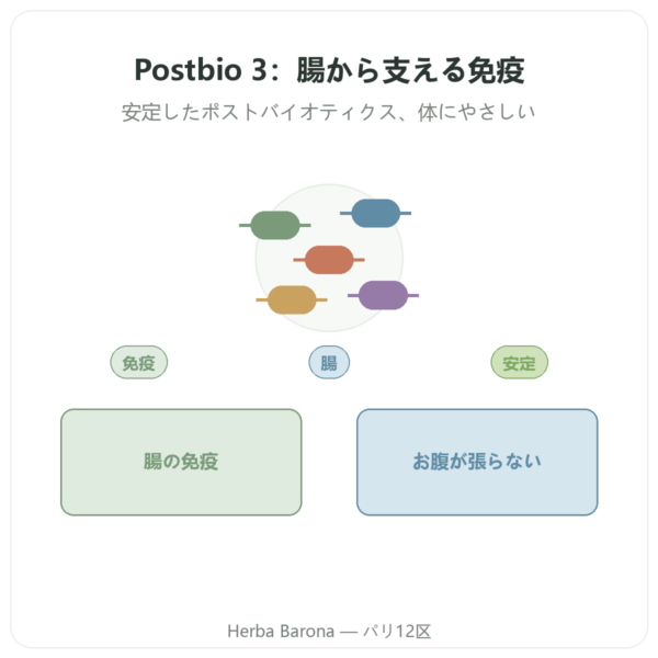 Postbio 3 Dynveo 60カプセル presentation Paris Herba Barona