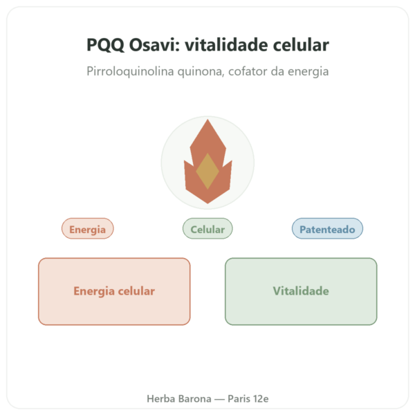 PQQ 20 mg – Osavi – Pirroloquinolina Quinona apresentação Paris Herba Barona