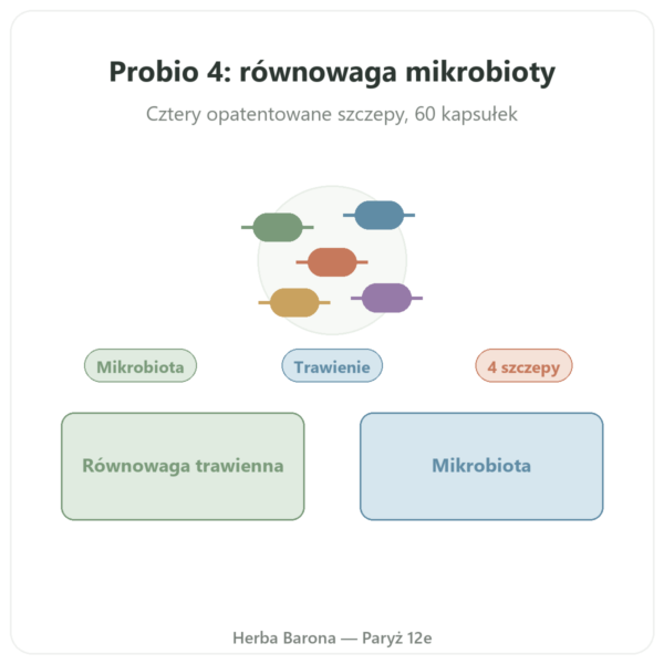 Probio 4 Dynveo probiotyki 60 kapsułek w Paryżu prezentacja Paris Herba Barona