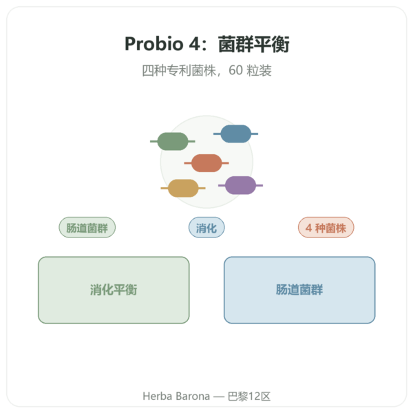 Probio 4 – Dynveo – 60 粒胶囊 产品展示 Paris Herba Barona