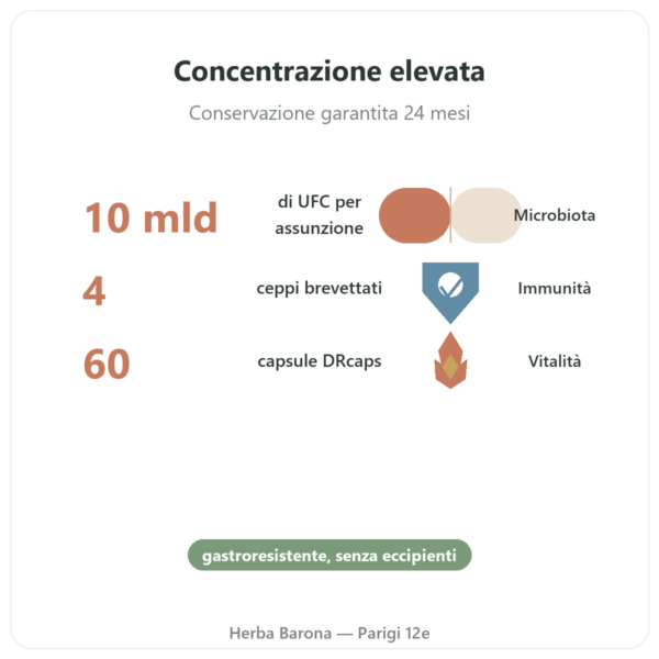 Probio 4 – Dynveo – 60 capsule benefici e dati chiave Paris Herba Barona