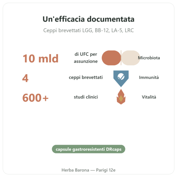 Probio4 – Dynveo – 28 capsule benefici e dati chiave Paris Herba Barona