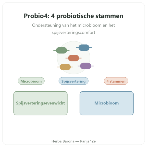 Probio4 – Dynveo – 28 capsules presentatie Paris Herba Barona
