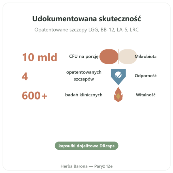 Probio4 – Dynveo – 28 kapsułek korzyści i najważniejsze fakty Paris Herba Barona