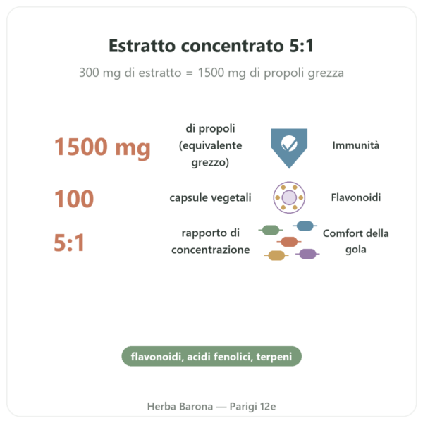 Propoli 1500 mg – NOW Foods – 100 Capsule Vegetali benefici e dati chiave Paris Herba Barona