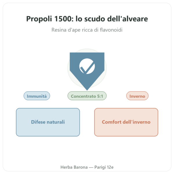 Propoli 1500 mg – NOW Foods – 100 Capsule Vegetali presentazione Paris Herba Barona