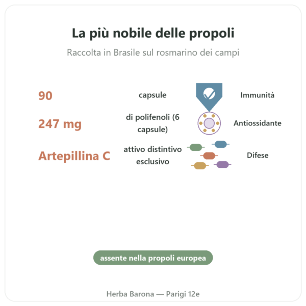 Propoli Verde Bio – Propolia – 90 Capsule benefici e dati chiave Paris Herba Barona