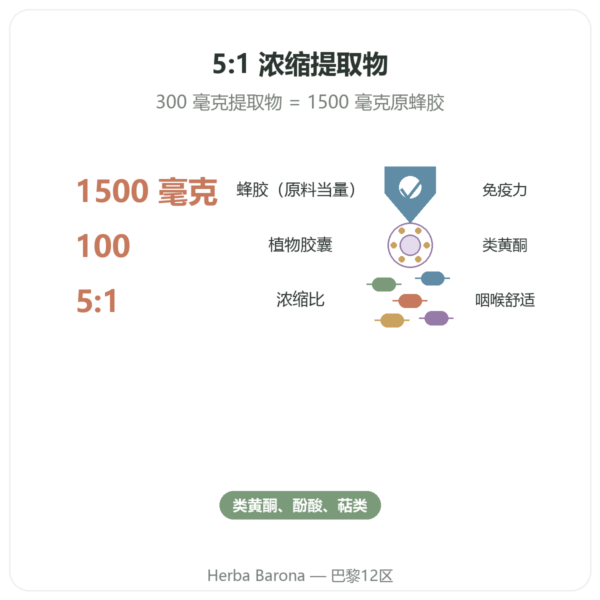 蜂胶1500毫克 NOW Foods 100粒素食胶囊 功效与数据 Paris Herba Barona