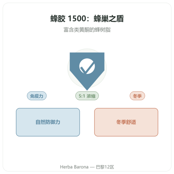 蜂胶1500毫克 NOW Foods 100粒素食胶囊 产品展示 Paris Herba Barona