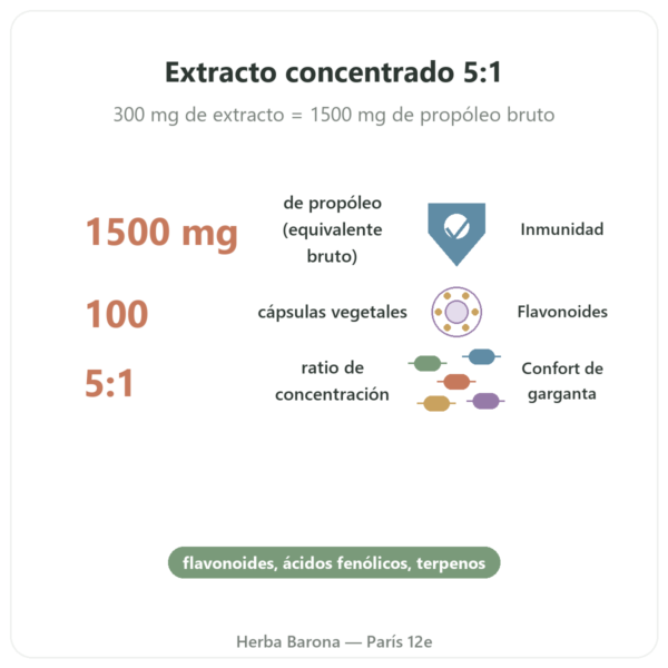 Própolis 1500 mg – NOW Foods – 100 Cápsulas beneficios y datos clave Paris Herba Barona