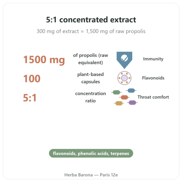 Propolis 1500mg – NOW Foods – 100 capsules benefits and key facts Paris Herba Barona