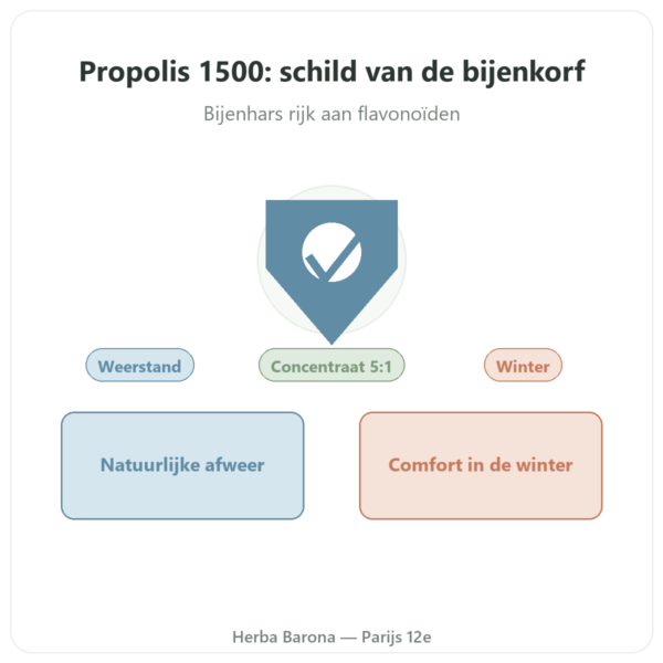 Propolis 1500mg NOW Foods 100 capsules presentatie Paris Herba Barona