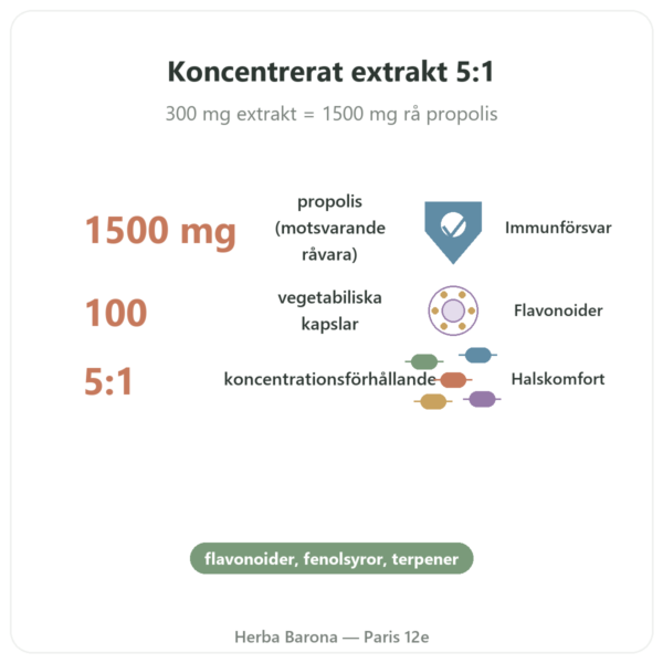 Propolis 1500 mg NOW Foods 100 kapslar fördelar och nyckelfakta Paris Herba Barona