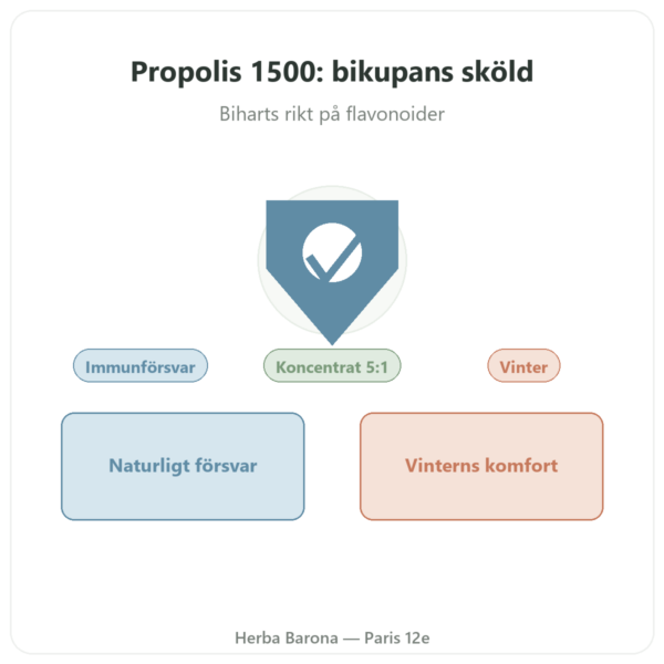 Propolis 1500 mg NOW Foods 100 kapslar presentation Paris Herba Barona