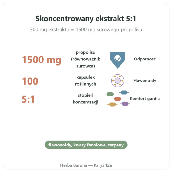 Propolis 1500mg NOW Foods 100 kapsułek korzyści i najważniejsze fakty Paris Herba Barona