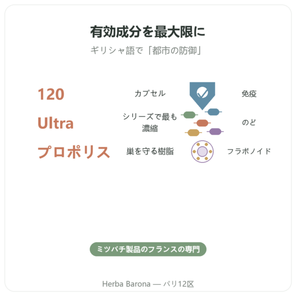 Propolis ULTRA カプセル – PROPOLIA – 120カプセル benefits and key facts Paris Herba Barona
