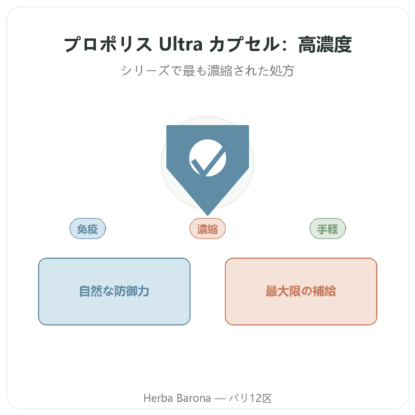 Propolis ULTRA カプセル – PROPOLIA – 120カプセル presentation Paris Herba Barona