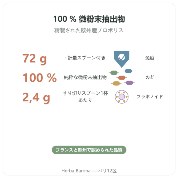 Propolis ULTRA プロポリスパウダー PROPOLIA 72g | ご購入 benefits and key facts Paris Herba Barona