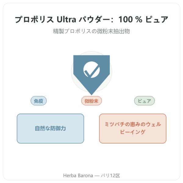 Propolis ULTRA プロポリスパウダー PROPOLIA 72g | ご購入 presentation Paris Herba Barona