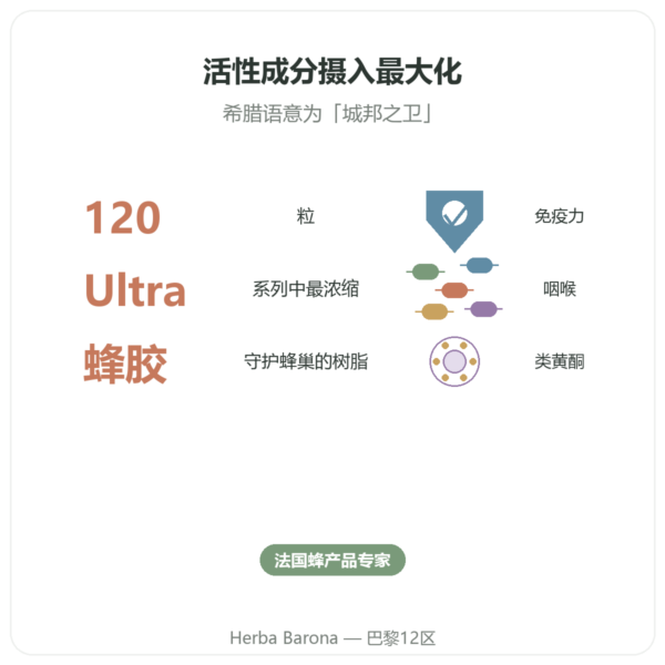 Propolis ULTRA 蜂胶胶囊 – PROPOLIA – 120 粒 功效与数据 Paris Herba Barona