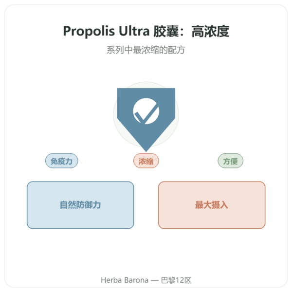 Propolis ULTRA 蜂胶胶囊 – PROPOLIA – 120 粒 产品展示 Paris Herba Barona