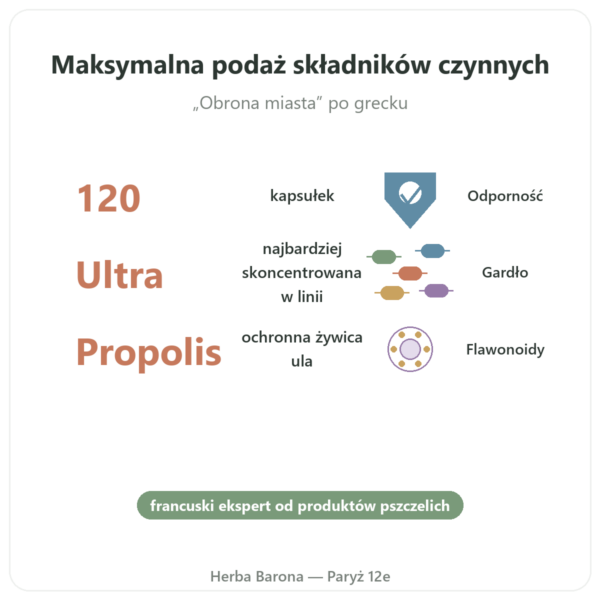 Propolis ULTRA w Kapsułkach – PROPOLIA – 120 Kapsułek korzyści i najważniejsze fakty Paris Herba Barona