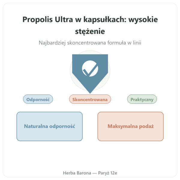 Propolis ULTRA w Kapsułkach – PROPOLIA – 120 Kapsułek prezentacja Paris Herba Barona