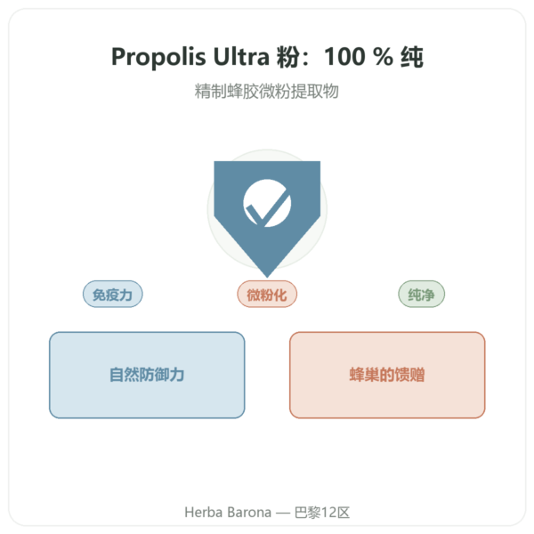 PROPOLIA 超浓缩蜂胶粉 72g | 购买 产品展示 Paris Herba Barona