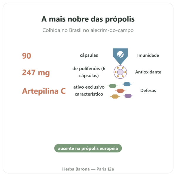 Própolis Verde Bio – Propolia – 90 cápsulas benefícios e dados principais Paris Herba Barona