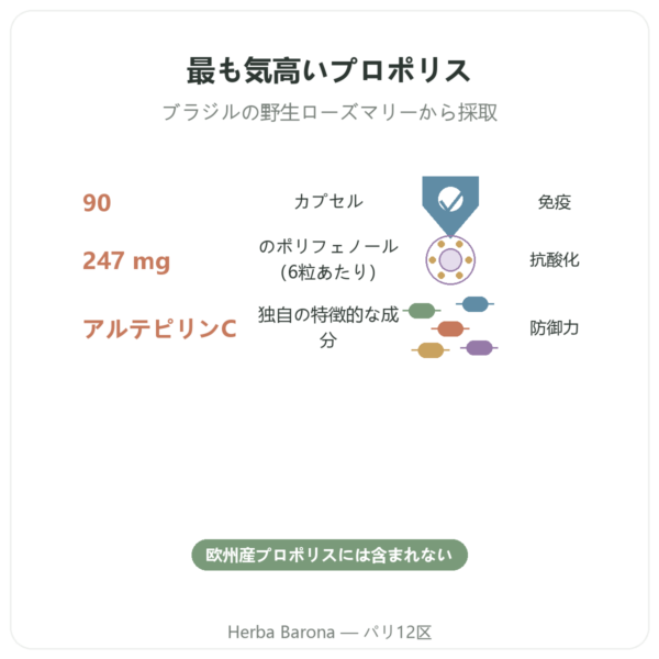 グリーンプロポリス 有機 – Propolia – 90カプセル benefits and key facts Paris Herba Barona