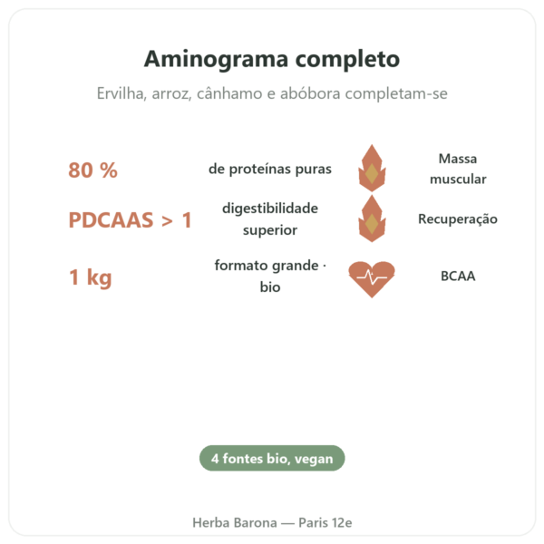 Proteína vegetal bio – Dynveo – 1 kg benefícios e dados principais Paris Herba Barona