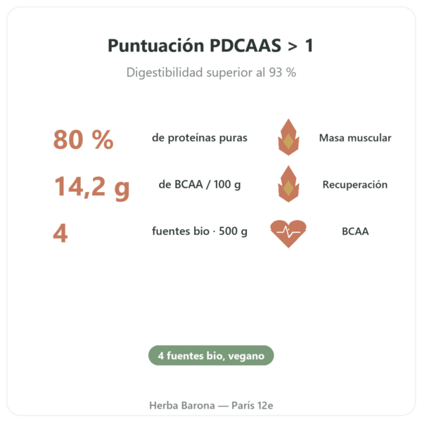 Proteína vegetal BIO – Dynveo – 500 g beneficios y datos clave Paris Herba Barona