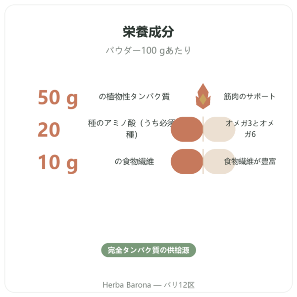オーガニック ヘンプ プロテイン パウダー – Vegetopie – 500g benefits and key facts Paris Herba Barona