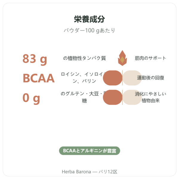 オーガニック ピープロテイン パウダー – 500g benefits and key facts Paris Herba Barona