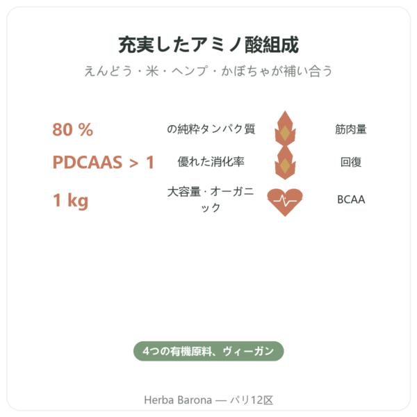有機植物性プロテイン – Dynveo – 1 kg benefits and key facts Paris Herba Barona