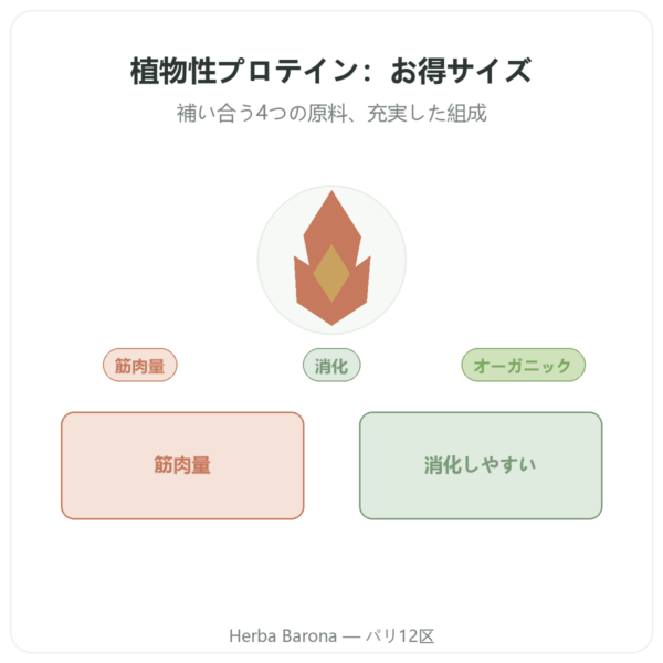 有機植物性プロテイン – Dynveo – 1 kg presentation Paris Herba Barona