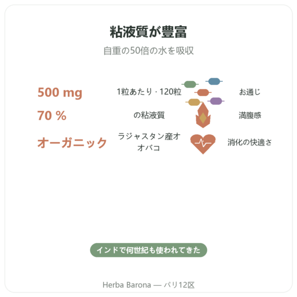 有機サイリウム 500mg – 120カプセル – Nature et Partage benefits and key facts Paris Herba Barona