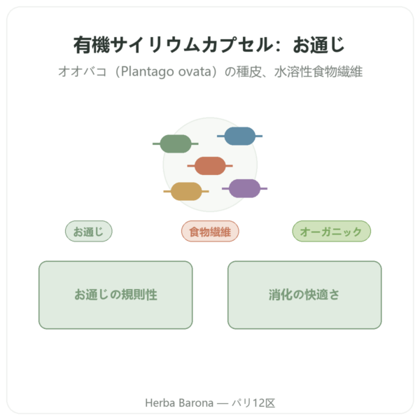 有機サイリウム 500mg – 120カプセル – Nature et Partage presentation Paris Herba Barona