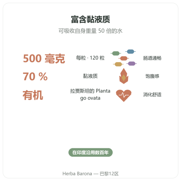 有机洋车前子 500mg – 120 粒胶囊 – Nature et Partage 功效与数据 Paris Herba Barona