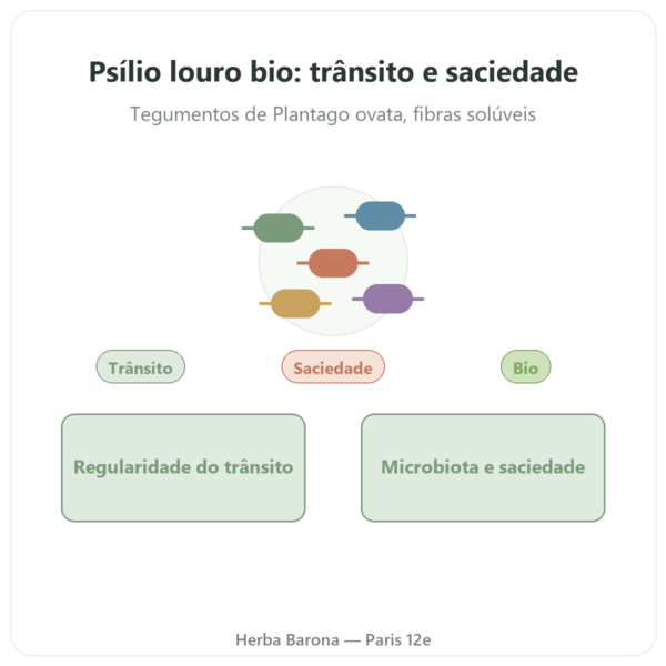 Psyllium Louro Bio em Pó – Ethnoscience – 600 g apresentação Paris Herba Barona