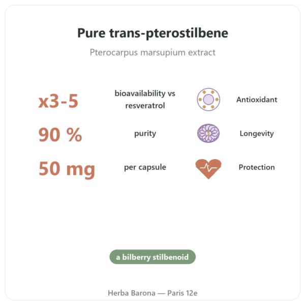 Pterostilbene 50mg - Dynveo - 60 capsules benefits and key facts Paris Herba Barona