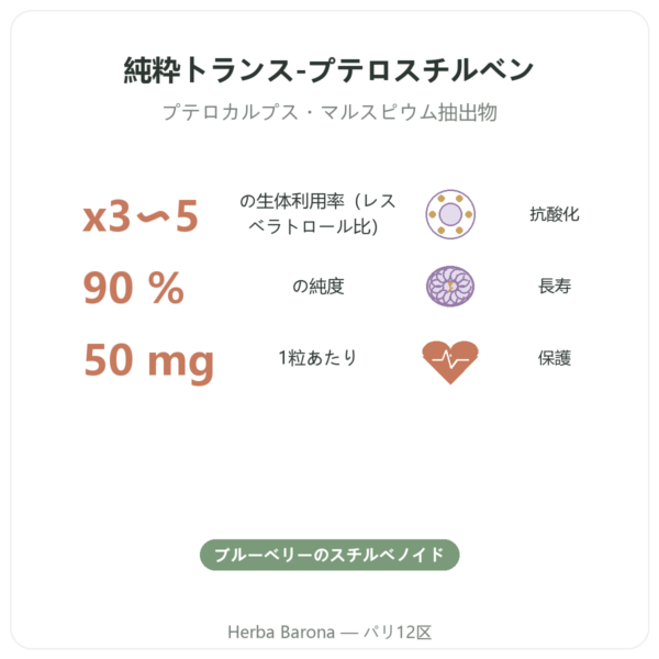 プテロスチルベン 50 mg DYNVEO 60カプセル benefits and key facts Paris Herba Barona