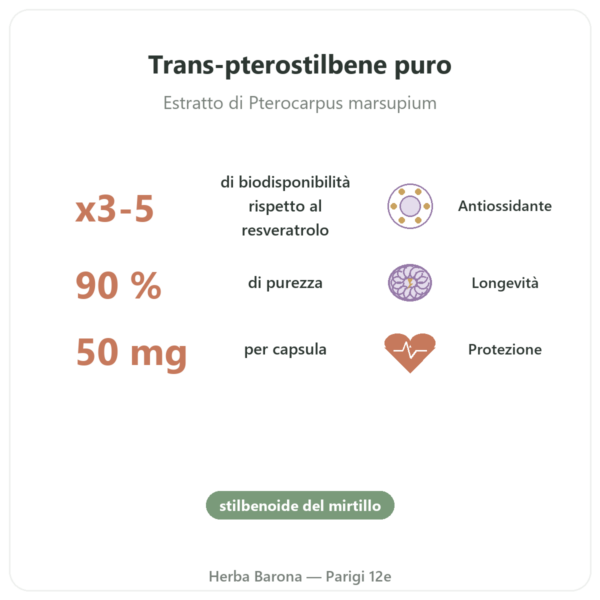 Pterostilbene 50 mg DYNVEO 60 capsule benefici e dati chiave Paris Herba Barona