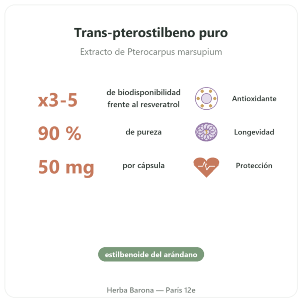 Pterostilbeno 50 mg – Dynveo – 60 cápsulas beneficios y datos clave Paris Herba Barona