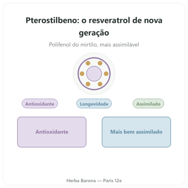 Pterostilbeno 50 mg DYNVEO 60 cápsulas apresentação Paris Herba Barona